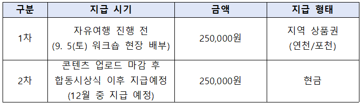 한국수자원공사(여행지원금50만원) 2026 댐잇프로젝트 잇담4기 SNS국민여행단 모집